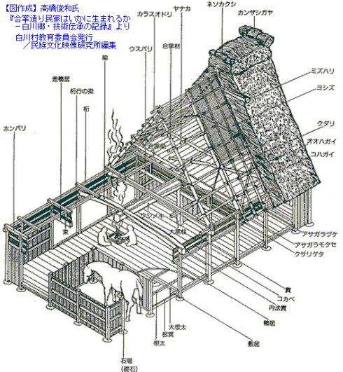 合掌造りの構造