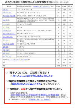 有毒植物による食中毒予防の注意喚起について