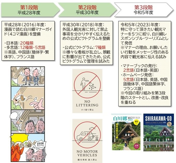 白川郷マナー啓発の歩み